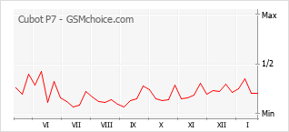 Diagramm der Poplularitätveränderungen von Cubot P7