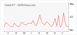 Le graphique de popularité de Cubot P7