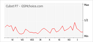 Populariteit van de telefoon: diagram Cubot P7