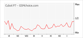 Traçar mudanças de populariedade do telemóvel Cubot P7
