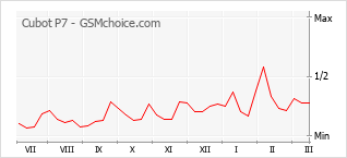 Диаграмма изменений популярности телефона Cubot P7
