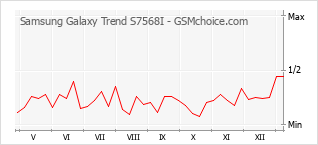 Traçar mudanças de populariedade do telemóvel Samsung Galaxy Trend S7568I