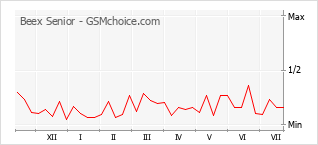 Popularity chart of Beex Senior