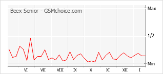 Gráfico de los cambios de popularidad Beex Senior