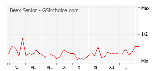 Le graphique de popularité de Beex Senior