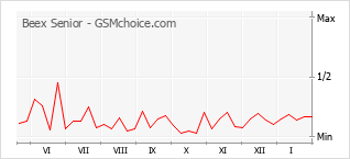 Диаграмма изменений популярности телефона Beex Senior