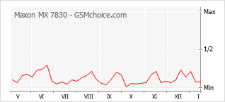 Popularity chart of Maxon MX 7830