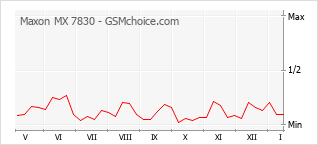 Grafico di modifiche della popolarità del telefono cellulare Maxon MX 7830
