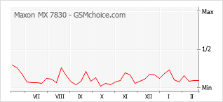 手机声望改变图表 Maxon MX 7830