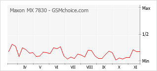 手機聲望改變圖表 Maxon MX 7830
