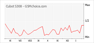 Diagramm der Poplularitätveränderungen von Cubot S308