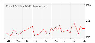 Gráfico de los cambios de popularidad Cubot S308