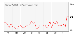 Grafico di modifiche della popolarità del telefono cellulare Cubot S308