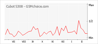Populariteit van de telefoon: diagram Cubot S308