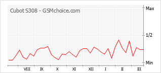 Traçar mudanças de populariedade do telemóvel Cubot S308