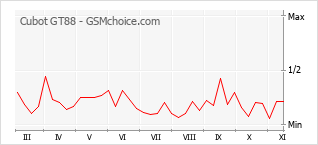 Grafico di modifiche della popolarità del telefono cellulare Cubot GT88
