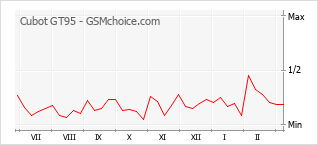 Diagramm der Poplularitätveränderungen von Cubot GT95