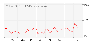 Grafico di modifiche della popolarità del telefono cellulare Cubot GT95