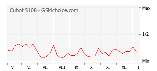 Gráfico de los cambios de popularidad Cubot S108