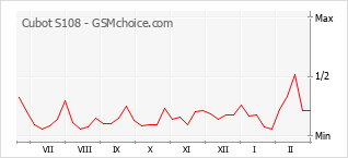 Populariteit van de telefoon: diagram Cubot S108