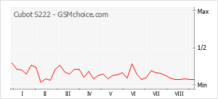 Popularity chart of Cubot S222