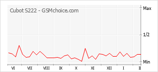 Grafico di modifiche della popolarità del telefono cellulare Cubot S222