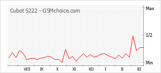 Populariteit van de telefoon: diagram Cubot S222