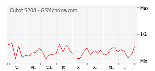 Diagramm der Poplularitätveränderungen von Cubot S208