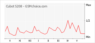 Gráfico de los cambios de popularidad Cubot S208