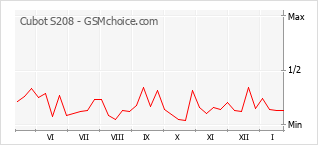 Grafico di modifiche della popolarità del telefono cellulare Cubot S208