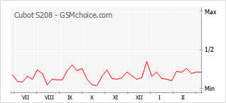 Traçar mudanças de populariedade do telemóvel Cubot S208