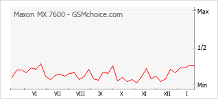 Popularity chart of Maxon MX 7600
