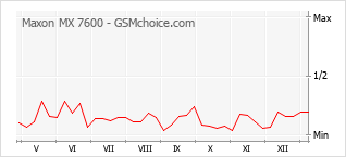 Gráfico de los cambios de popularidad Maxon MX 7600