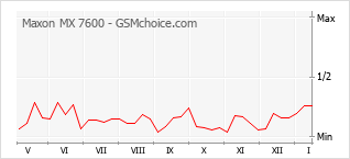 Le graphique de popularité de Maxon MX 7600