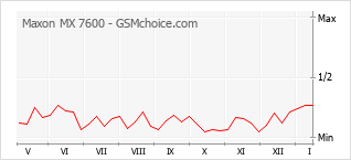 Populariteit van de telefoon: diagram Maxon MX 7600