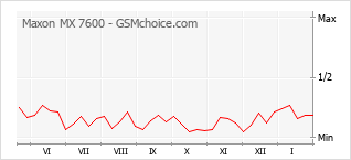 手机声望改变图表 Maxon MX 7600
