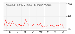 手机声望改变图表 Samsung Galaxy V Duos