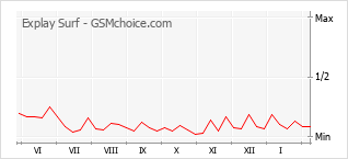 Popularity chart of Explay Surf