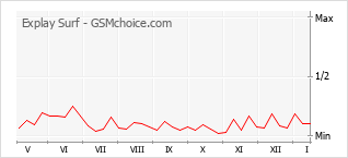 Grafico di modifiche della popolarità del telefono cellulare Explay Surf
