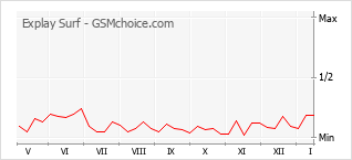 Диаграмма изменений популярности телефона Explay Surf