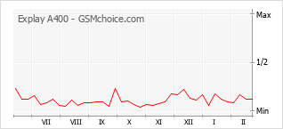 Popularity chart of Explay A400