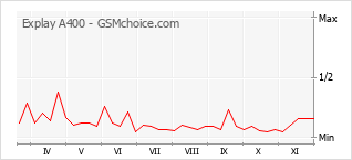 Gráfico de los cambios de popularidad Explay A400