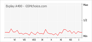 Populariteit van de telefoon: diagram Explay A400