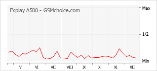 Diagramm der Poplularitätveränderungen von Explay A500