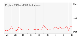 Popularity chart of Explay A500