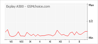 Le graphique de popularité de Explay A500