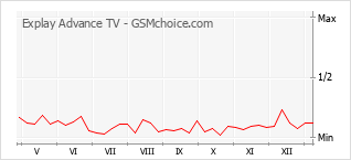 Diagramm der Poplularitätveränderungen von Explay Advance TV