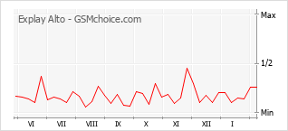 Diagramm der Poplularitätveränderungen von Explay Alto