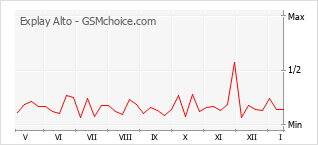 Gráfico de los cambios de popularidad Explay Alto