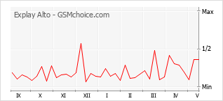 Le graphique de popularité de Explay Alto